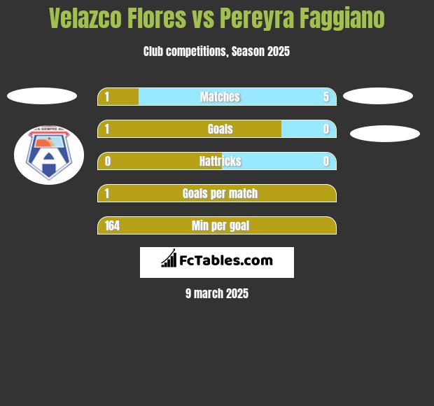 Velazco Flores vs Pereyra Faggiano h2h player stats