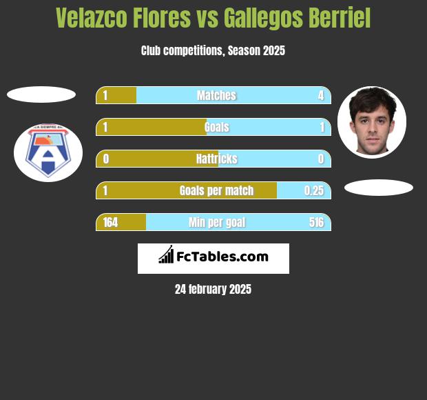 Velazco Flores vs Gallegos Berriel h2h player stats