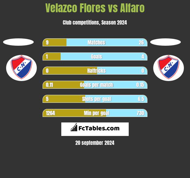 Velazco Flores vs Alfaro h2h player stats