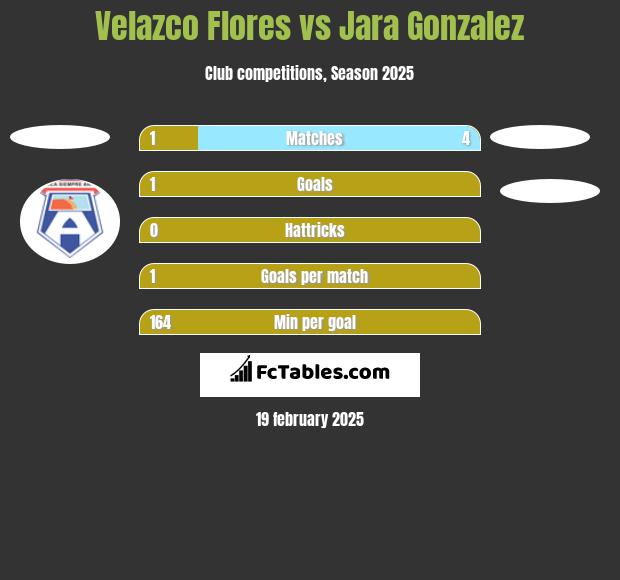 Velazco Flores vs Jara Gonzalez h2h player stats