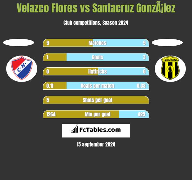 Velazco Flores vs Santacruz GonzÃ¡lez h2h player stats