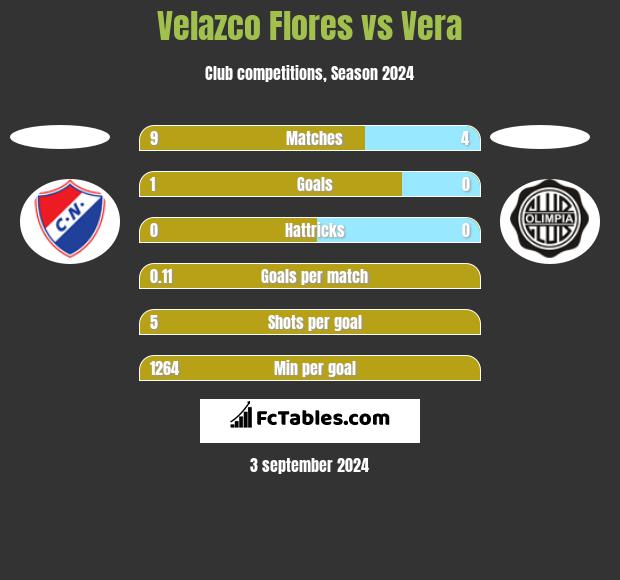 Velazco Flores vs Vera h2h player stats