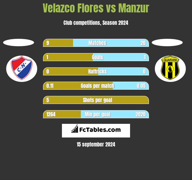 Velazco Flores vs Manzur h2h player stats