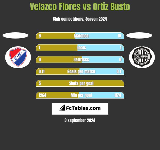 Velazco Flores vs Ortiz Busto h2h player stats