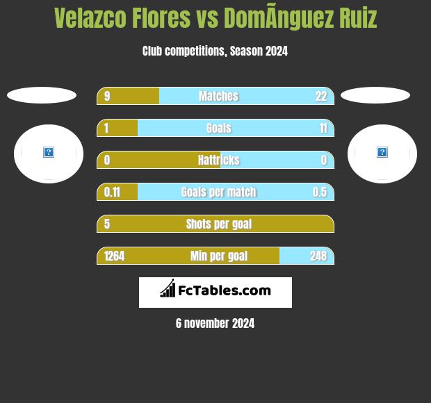 Velazco Flores vs DomÃ­nguez Ruiz h2h player stats