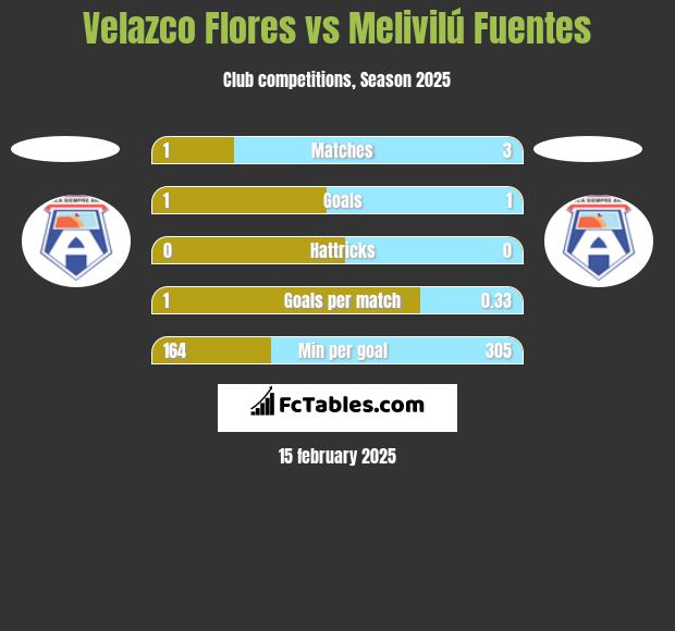 Velazco Flores vs Melivilú Fuentes h2h player stats