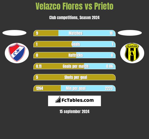 Velazco Flores vs Prieto h2h player stats