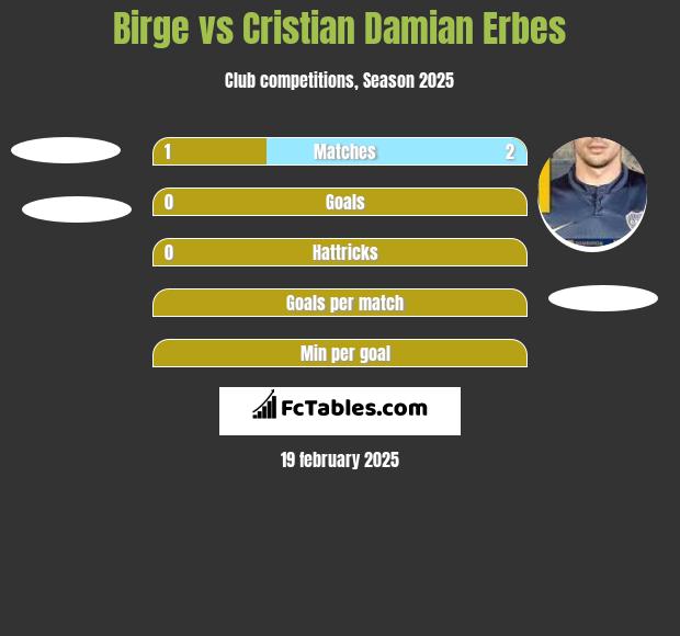 Birge vs Cristian Damian Erbes h2h player stats