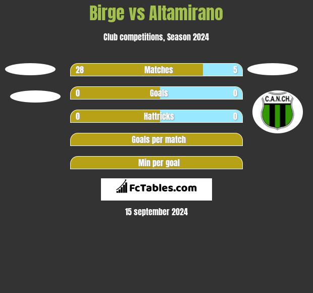 Birge vs Altamirano h2h player stats