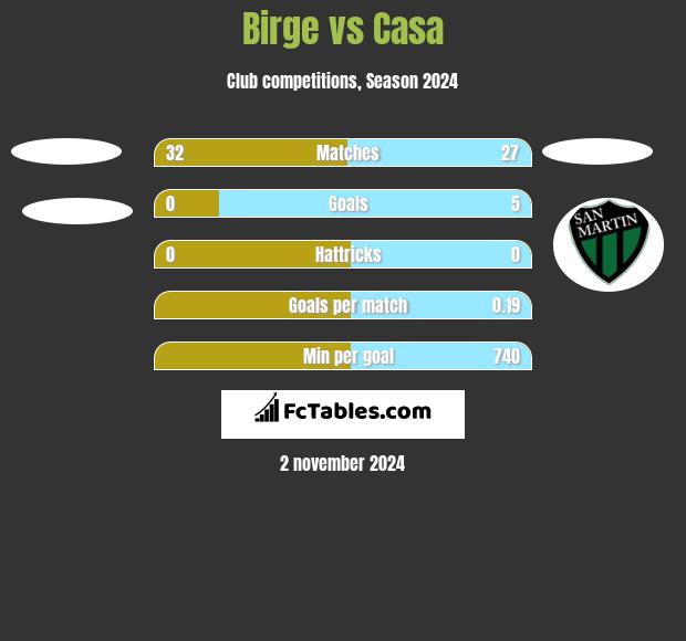 Birge vs Casa h2h player stats