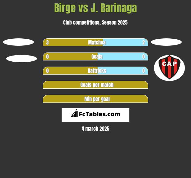 Birge vs J. Barinaga h2h player stats