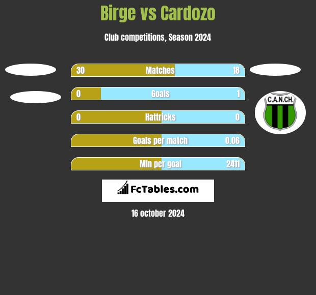 Birge vs Cardozo h2h player stats