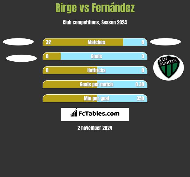 Birge vs Fernández h2h player stats