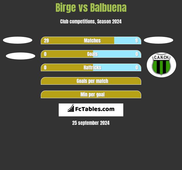 Birge vs Balbuena h2h player stats