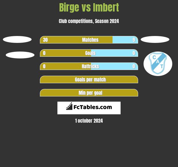 Birge vs Imbert h2h player stats