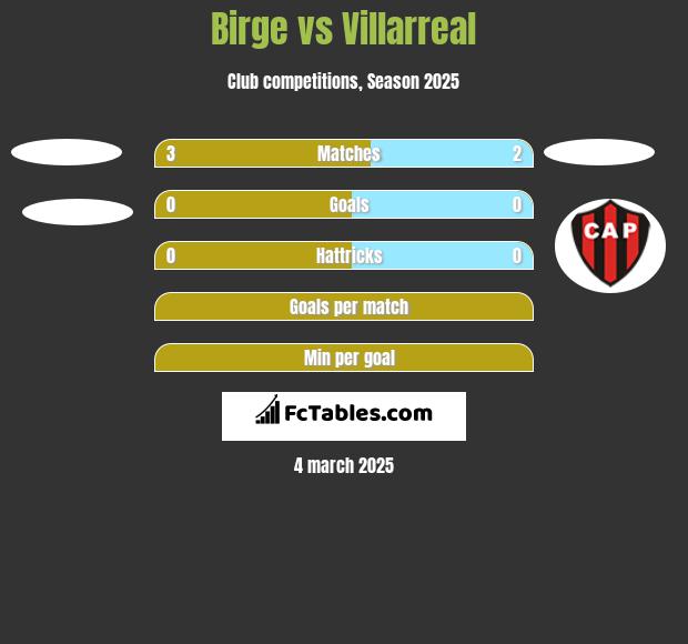 Birge vs Villarreal h2h player stats