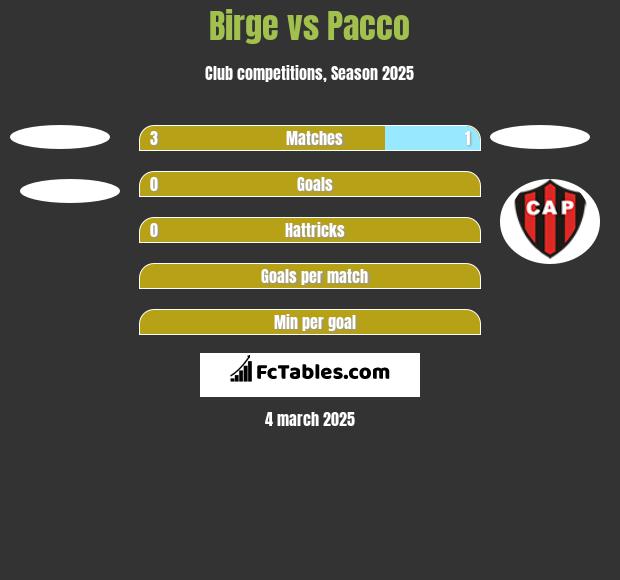 Birge vs Pacco h2h player stats