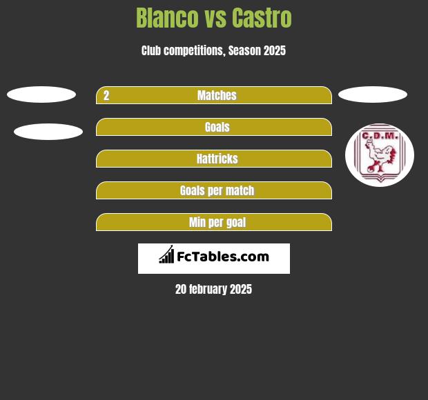 Blanco vs Castro h2h player stats