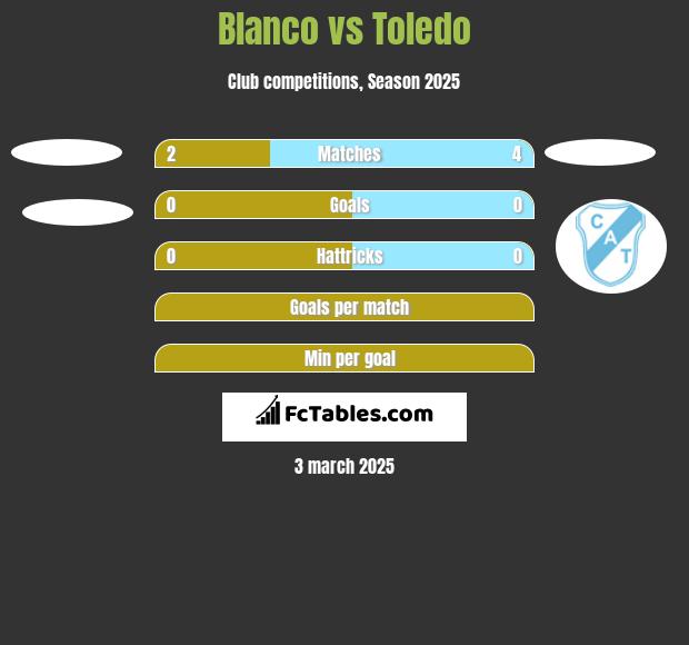 Blanco vs Toledo h2h player stats