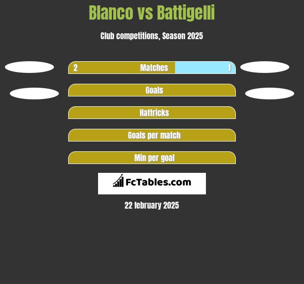 Blanco vs Battigelli h2h player stats