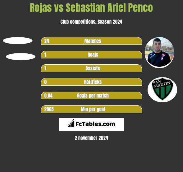 Rojas vs Sebastian Ariel Penco h2h player stats