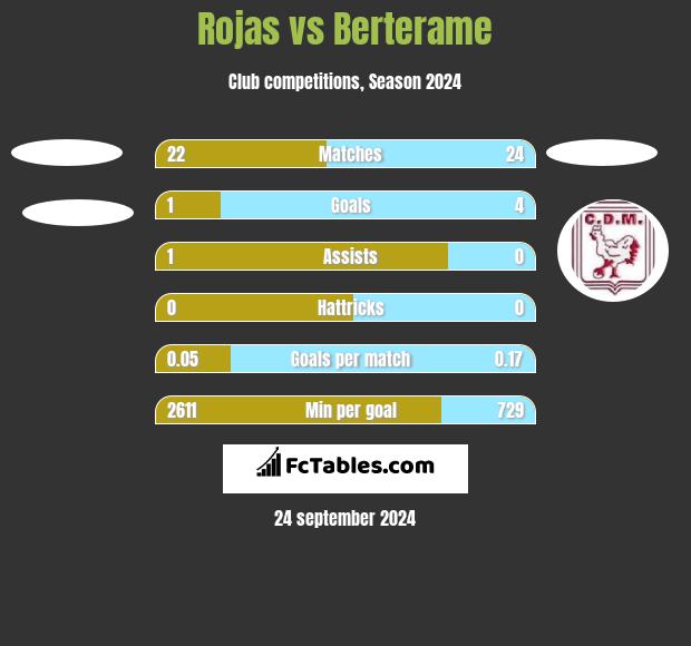 Rojas vs Berterame h2h player stats