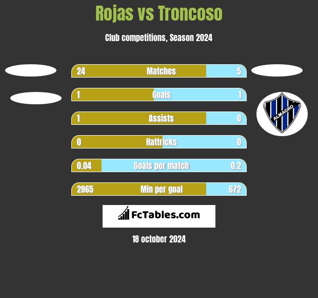 Rojas vs Troncoso h2h player stats