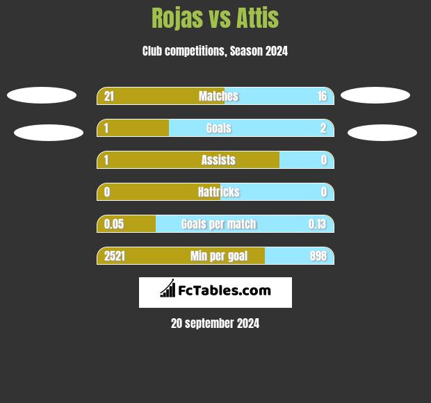 Rojas vs Attis h2h player stats