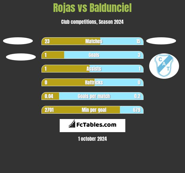 Rojas vs Baldunciel h2h player stats