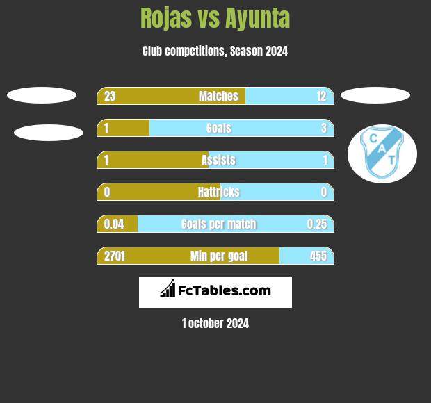 Rojas vs Ayunta h2h player stats