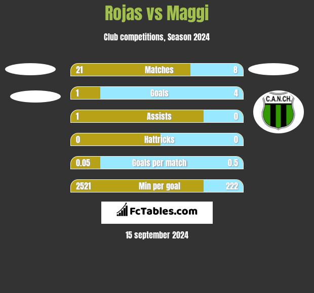 Rojas vs Maggi h2h player stats