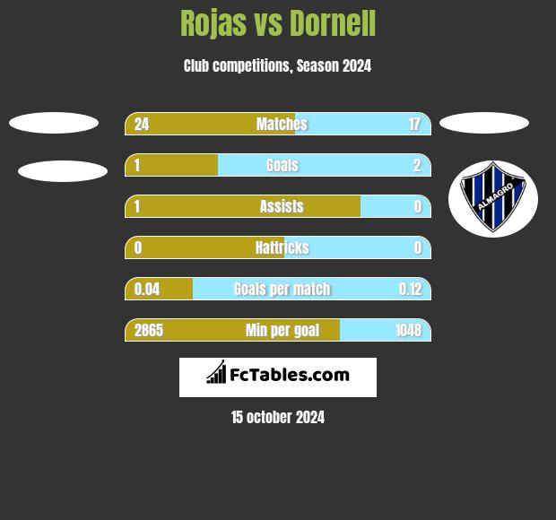 Rojas vs Dornell h2h player stats