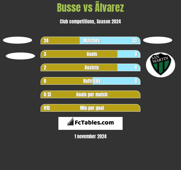 Busse vs Ãlvarez h2h player stats