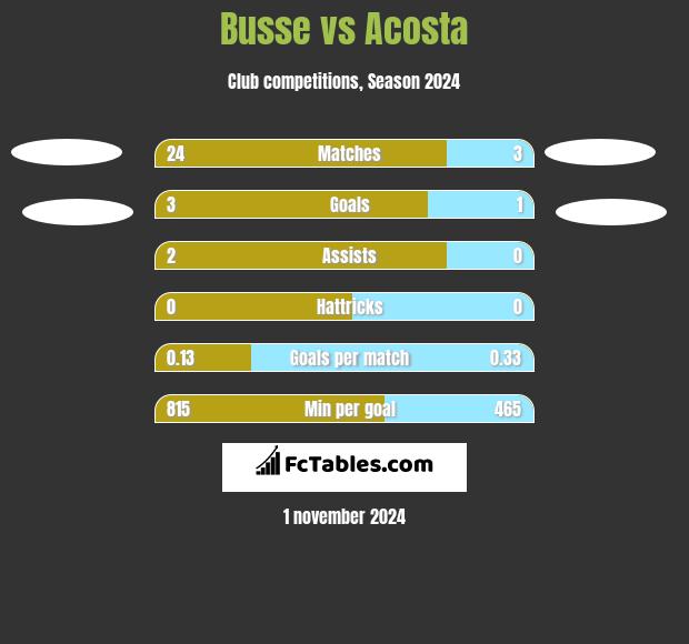 Busse vs Acosta h2h player stats