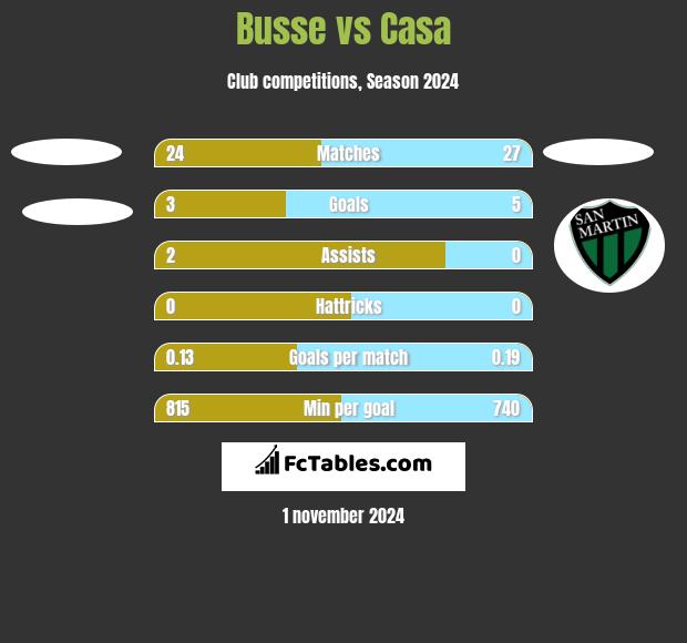 Busse vs Casa h2h player stats