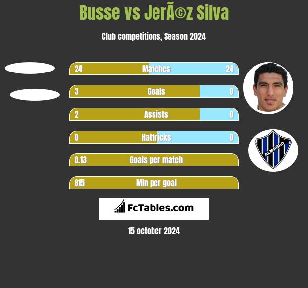 Busse vs JerÃ©z Silva h2h player stats