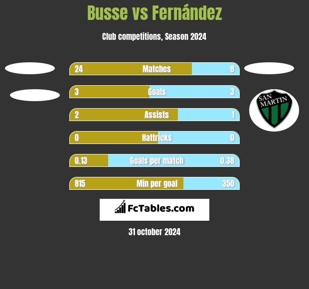 Busse vs Fernández h2h player stats