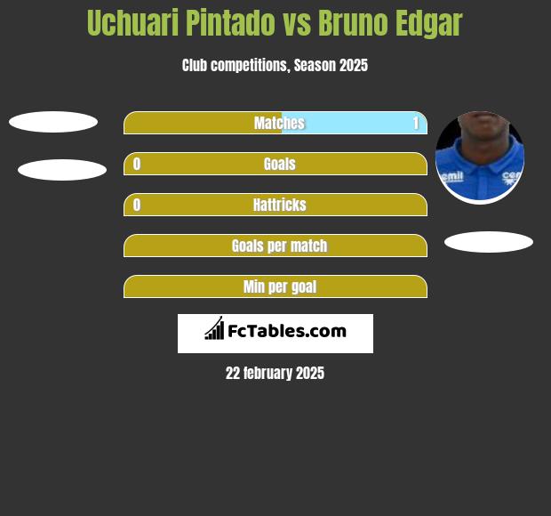 Uchuari Pintado vs Bruno Edgar h2h player stats