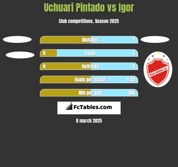 Uchuari Pintado vs Igor h2h player stats