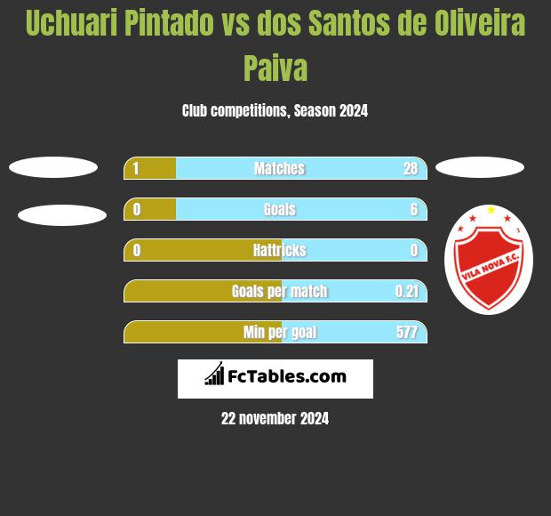 Uchuari Pintado vs dos Santos de Oliveira Paiva h2h player stats