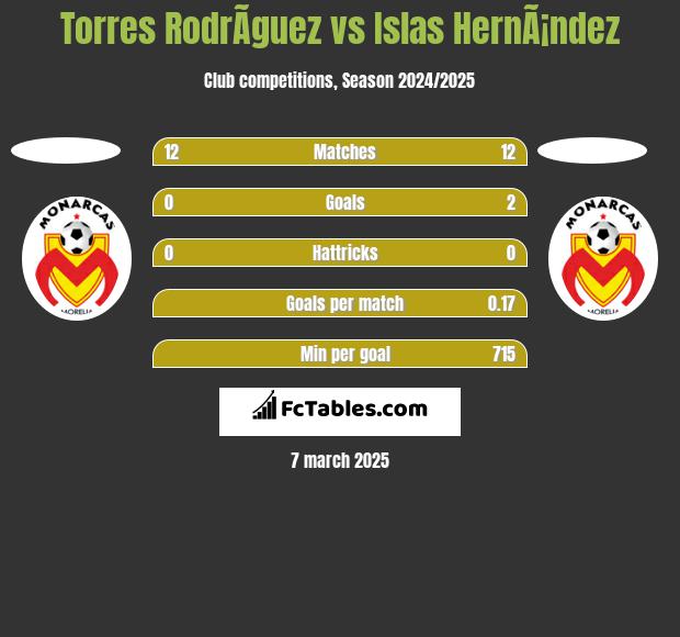 Torres RodrÃ­guez vs Islas HernÃ¡ndez h2h player stats