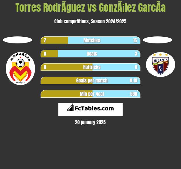 Torres RodrÃ­guez vs GonzÃ¡lez GarcÃ­a h2h player stats