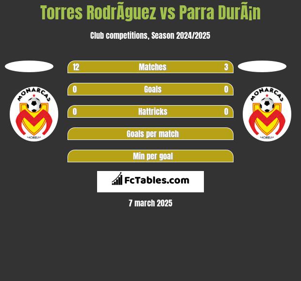 Torres RodrÃ­guez vs Parra DurÃ¡n h2h player stats