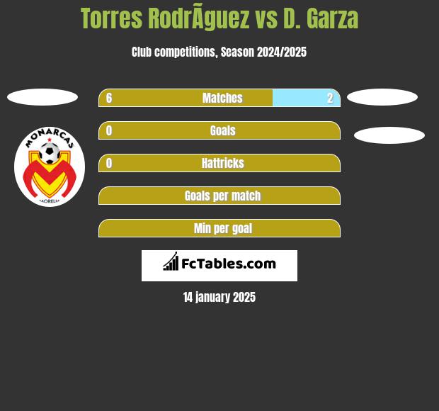 Torres RodrÃ­guez vs D. Garza h2h player stats