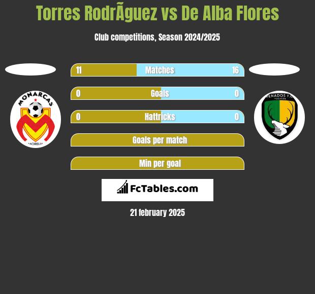 Torres RodrÃ­guez vs De Alba Flores h2h player stats