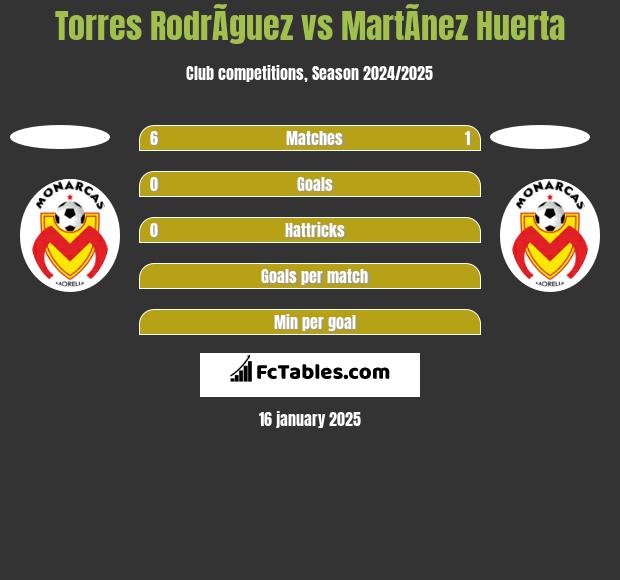 Torres RodrÃ­guez vs MartÃ­nez Huerta h2h player stats