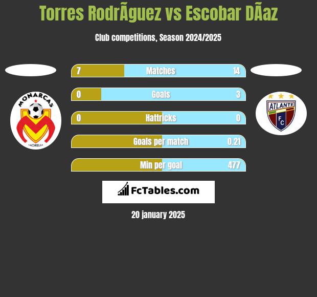 Torres RodrÃ­guez vs Escobar DÃ­az h2h player stats