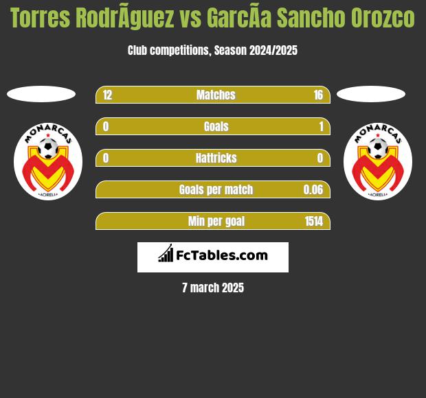 Torres RodrÃ­guez vs GarcÃ­a Sancho Orozco h2h player stats