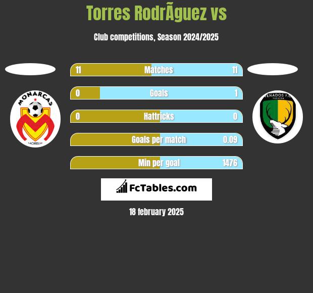 Torres RodrÃ­guez vs  h2h player stats