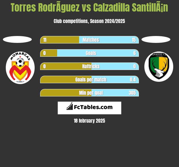 Torres RodrÃ­guez vs Calzadilla SantillÃ¡n h2h player stats